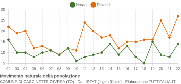 Grafico movimento naturale della popolazione Comune di Cascinette d'Ivrea (TO)