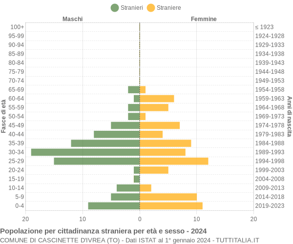 Grafico cittadini stranieri - Cascinette d'Ivrea 2024