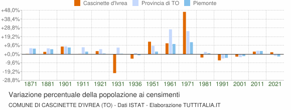 Grafico variazione percentuale della popolazione Comune di Cascinette d'Ivrea (TO)