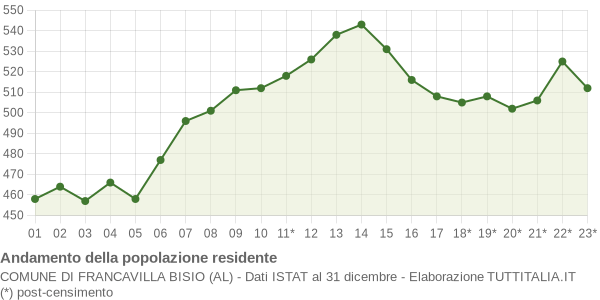 Andamento popolazione Comune di Francavilla Bisio (AL)