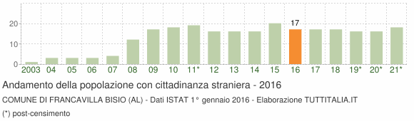 Grafico andamento popolazione stranieri Comune di Francavilla Bisio (AL)