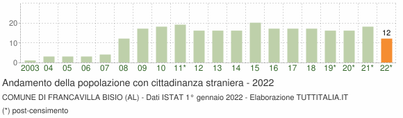 Grafico andamento popolazione stranieri Comune di Francavilla Bisio (AL)