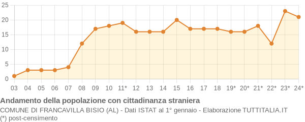 Andamento popolazione stranieri Comune di Francavilla Bisio (AL)