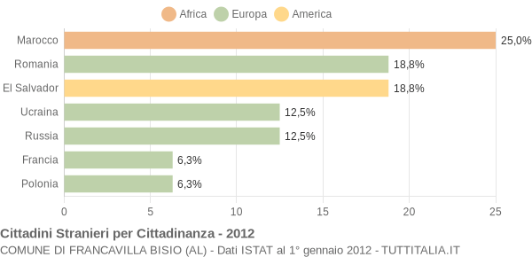 Grafico cittadinanza stranieri - Francavilla Bisio 2012