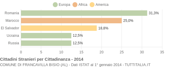 Grafico cittadinanza stranieri - Francavilla Bisio 2014