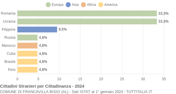 Grafico cittadinanza stranieri - Francavilla Bisio 2024