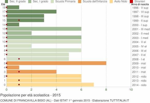 Grafico Popolazione in età scolastica - Francavilla Bisio 2015