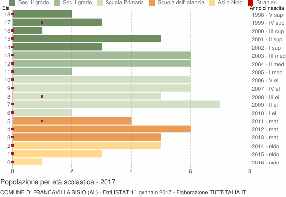 Grafico Popolazione in età scolastica - Francavilla Bisio 2017