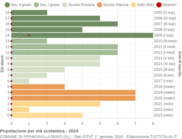 Grafico Popolazione in età scolastica - Francavilla Bisio 2024