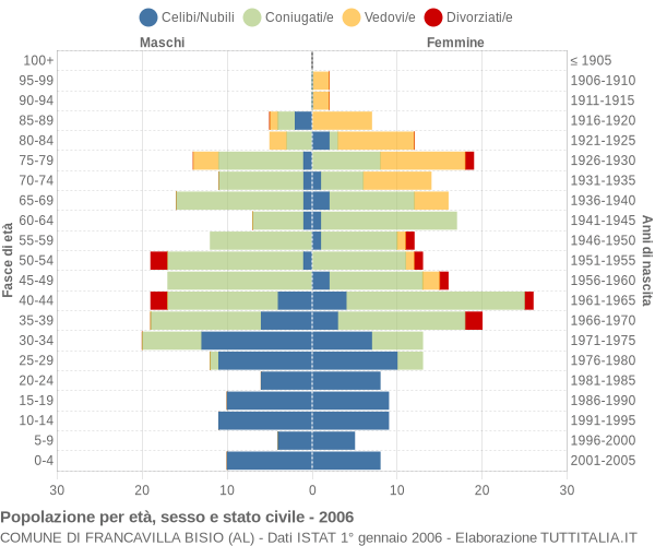 Grafico Popolazione per età, sesso e stato civile Comune di Francavilla Bisio (AL)