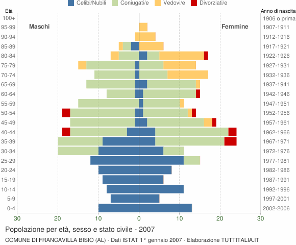 Grafico Popolazione per età, sesso e stato civile Comune di Francavilla Bisio (AL)