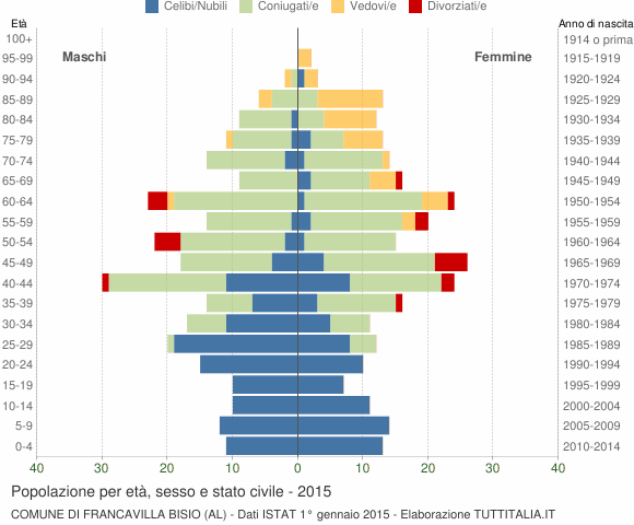 Grafico Popolazione per età, sesso e stato civile Comune di Francavilla Bisio (AL)
