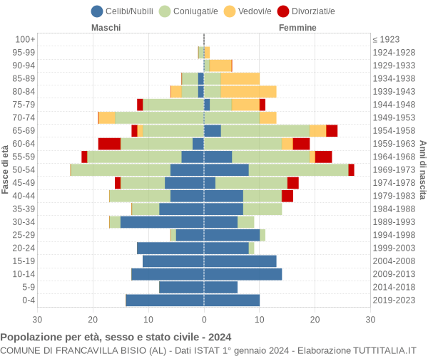 Grafico Popolazione per età, sesso e stato civile Comune di Francavilla Bisio (AL)