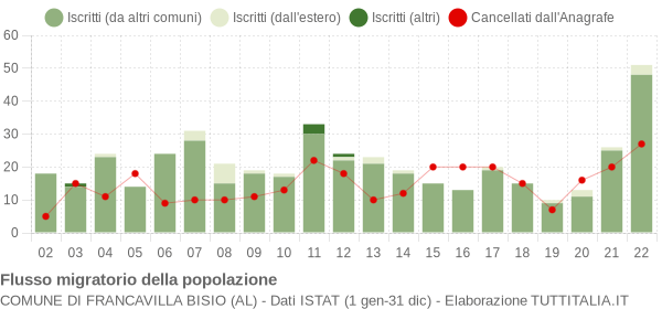 Flussi migratori della popolazione Comune di Francavilla Bisio (AL)