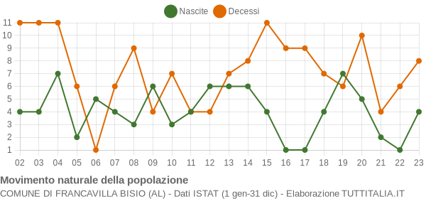 Grafico movimento naturale della popolazione Comune di Francavilla Bisio (AL)