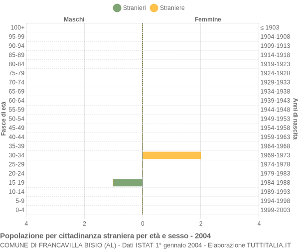 Grafico cittadini stranieri - Francavilla Bisio 2004