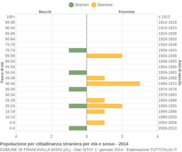 Grafico cittadini stranieri - Francavilla Bisio 2014