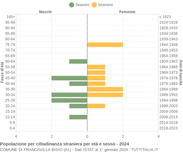 Grafico cittadini stranieri - Francavilla Bisio 2024