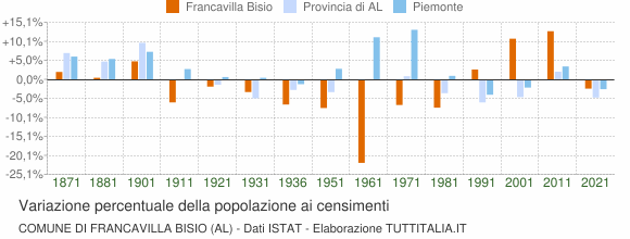 Grafico variazione percentuale della popolazione Comune di Francavilla Bisio (AL)