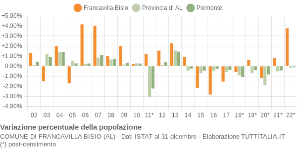 Variazione percentuale della popolazione Comune di Francavilla Bisio (AL)