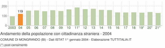 Grafico andamento popolazione stranieri Comune di Mongrando (BI)