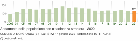 Grafico andamento popolazione stranieri Comune di Mongrando (BI)
