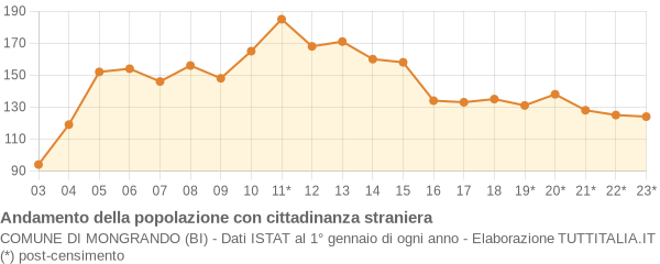 Andamento popolazione stranieri Comune di Mongrando (BI)