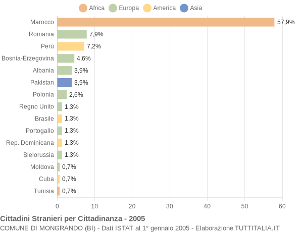 Grafico cittadinanza stranieri - Mongrando 2005