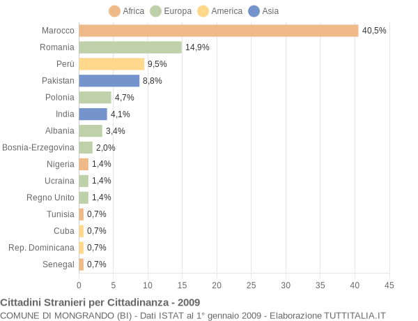 Grafico cittadinanza stranieri - Mongrando 2009