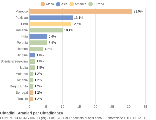 Grafico cittadinanza stranieri - Mongrando 2012