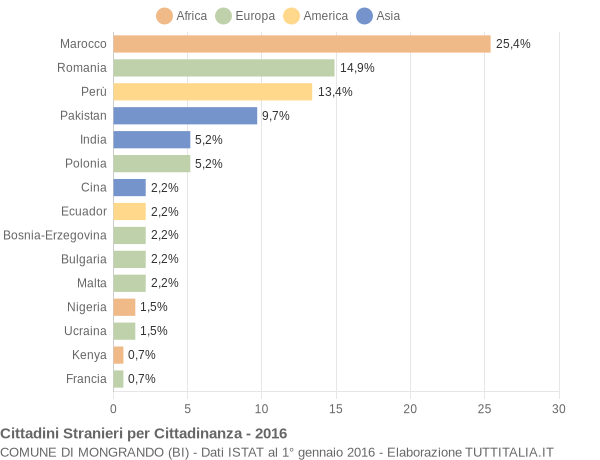 Grafico cittadinanza stranieri - Mongrando 2016