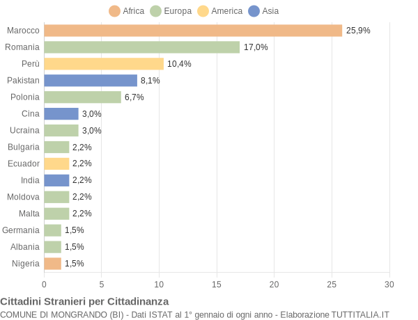 Grafico cittadinanza stranieri - Mongrando 2018