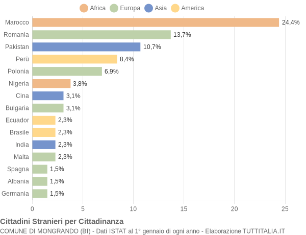 Grafico cittadinanza stranieri - Mongrando 2019