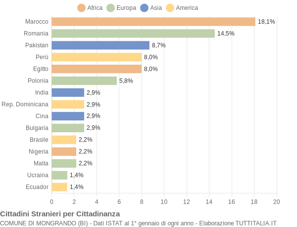 Grafico cittadinanza stranieri - Mongrando 2020