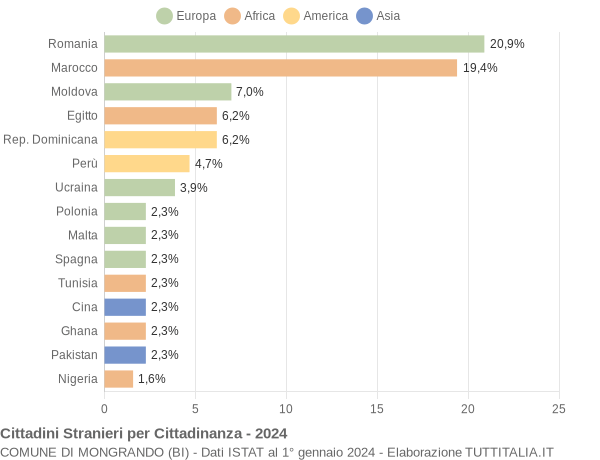 Grafico cittadinanza stranieri - Mongrando 2024