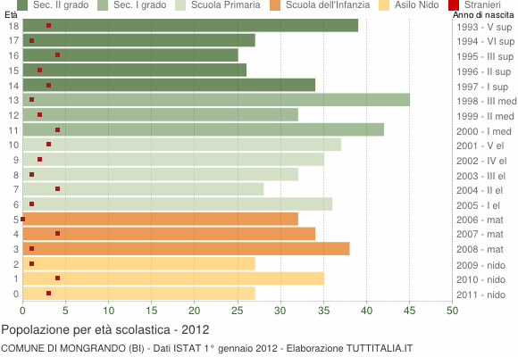 Grafico Popolazione in età scolastica - Mongrando 2012