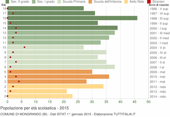 Grafico Popolazione in età scolastica - Mongrando 2015