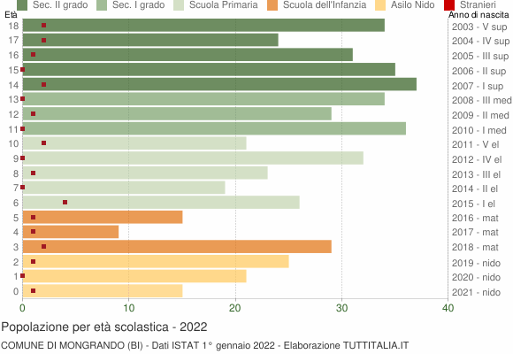 Grafico Popolazione in età scolastica - Mongrando 2022