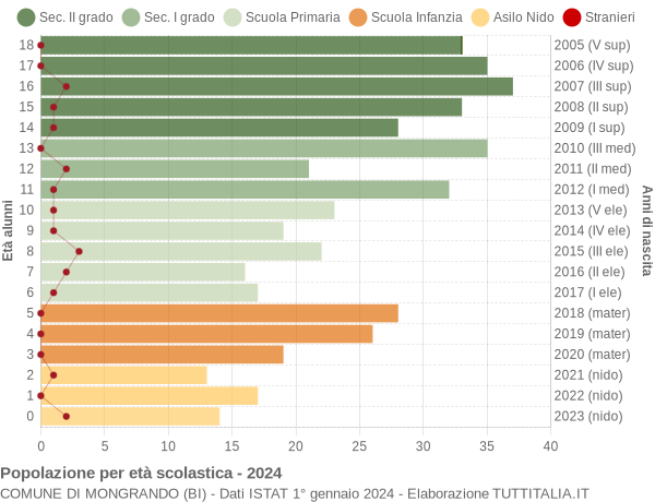 Grafico Popolazione in età scolastica - Mongrando 2024