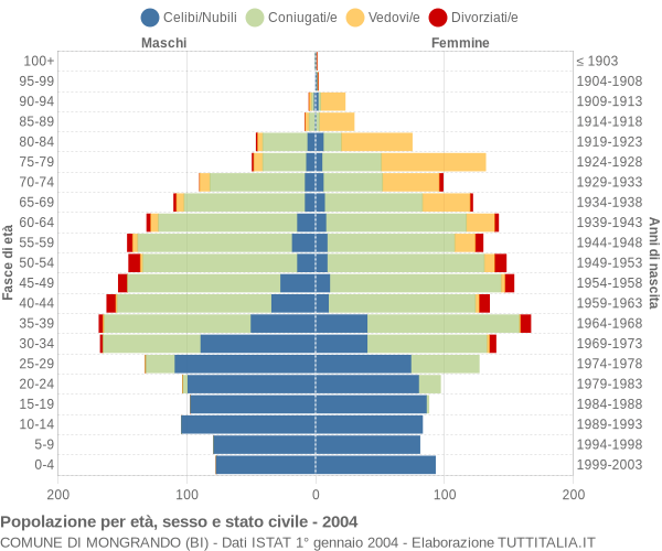 Grafico Popolazione per età, sesso e stato civile Comune di Mongrando (BI)