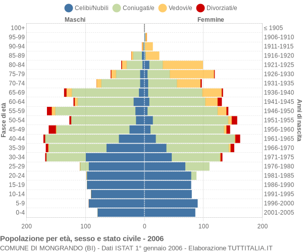 Grafico Popolazione per età, sesso e stato civile Comune di Mongrando (BI)