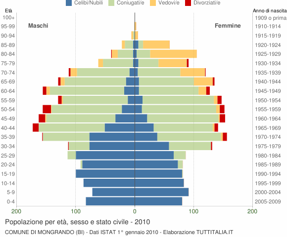 Grafico Popolazione per età, sesso e stato civile Comune di Mongrando (BI)