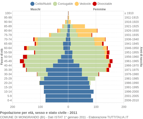 Grafico Popolazione per età, sesso e stato civile Comune di Mongrando (BI)