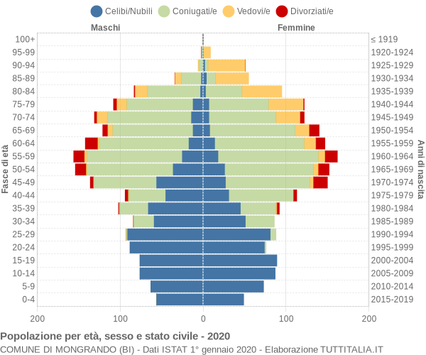 Grafico Popolazione per età, sesso e stato civile Comune di Mongrando (BI)