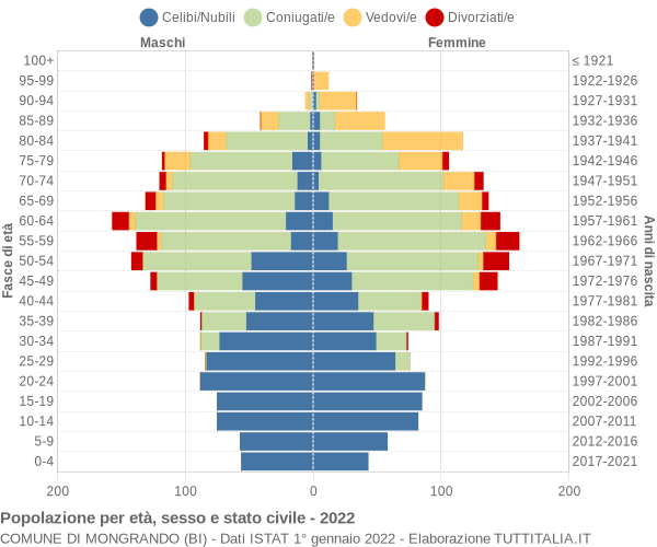 Grafico Popolazione per età, sesso e stato civile Comune di Mongrando (BI)