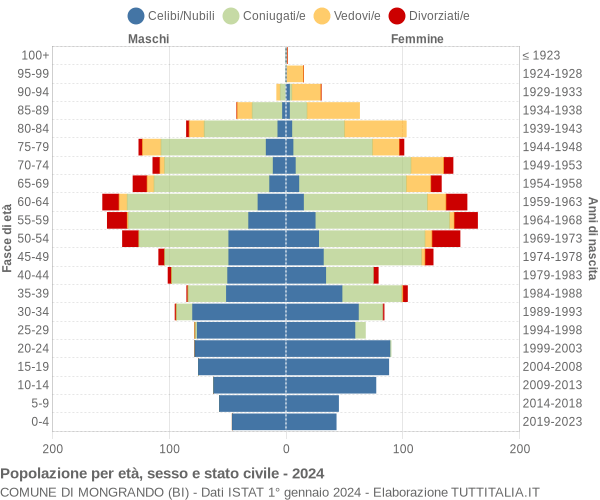 Grafico Popolazione per età, sesso e stato civile Comune di Mongrando (BI)