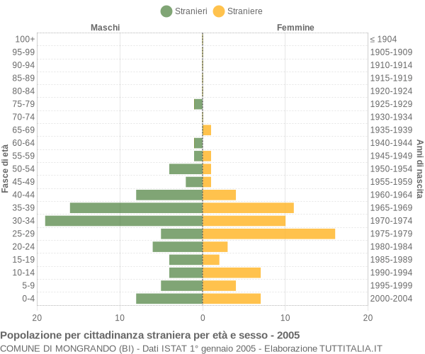 Grafico cittadini stranieri - Mongrando 2005