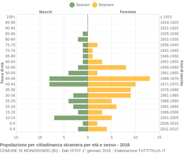 Grafico cittadini stranieri - Mongrando 2016