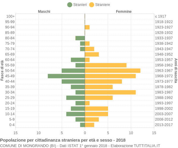 Grafico cittadini stranieri - Mongrando 2018