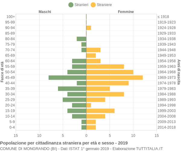 Grafico cittadini stranieri - Mongrando 2019